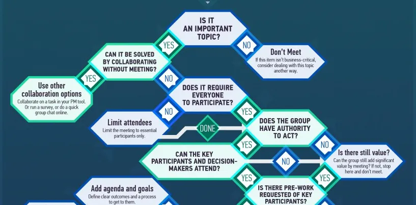 Should We Have This Meeting? - by Wrike project management tools