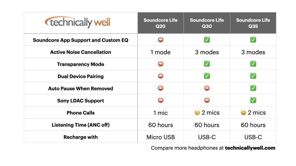 Soundcore Life Q20 vs Q30 vs Q35 comparison chart