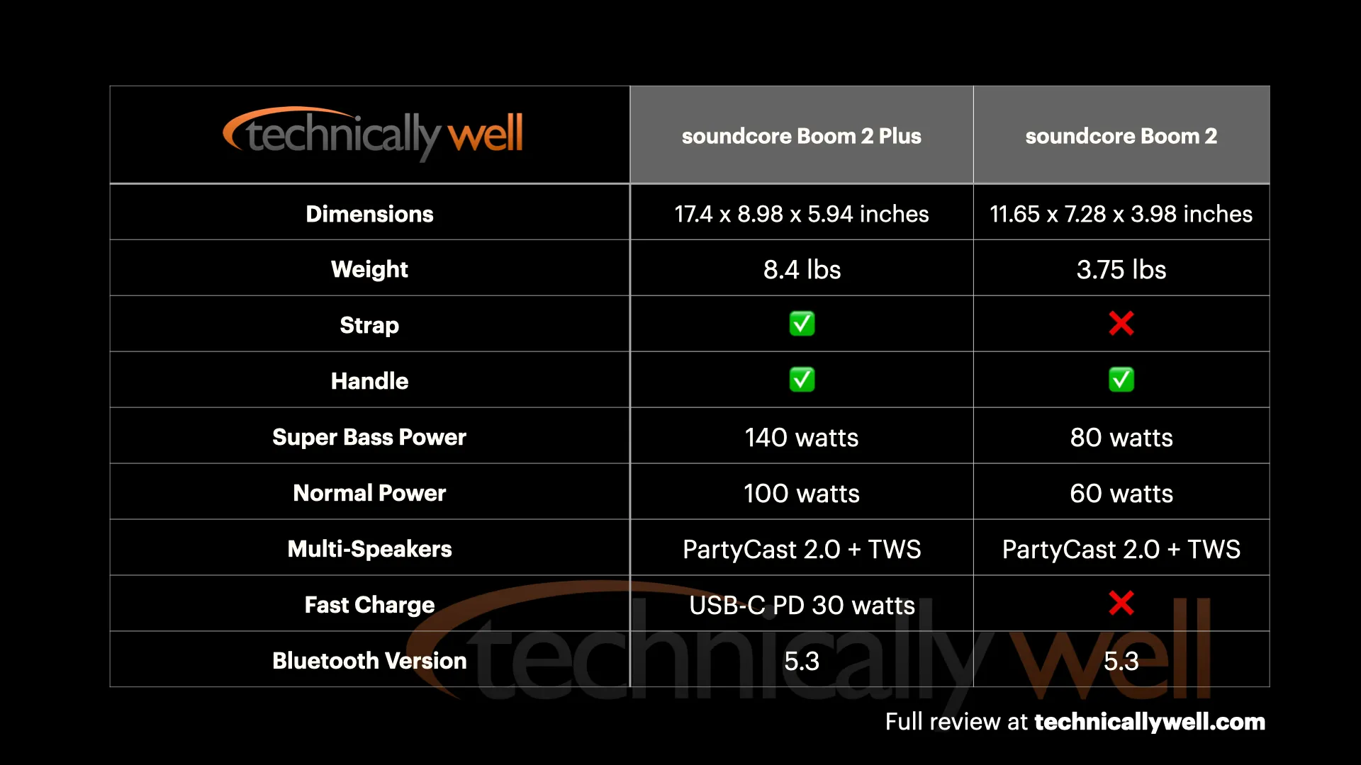 soundcore Boom 2 Plus vs Boom 2 comparison chart