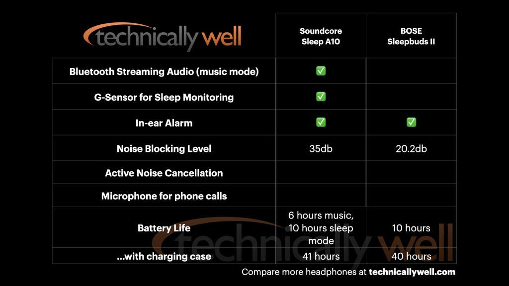 Soundcore Sleep vs Bose Sleepbuds II comparison chart
